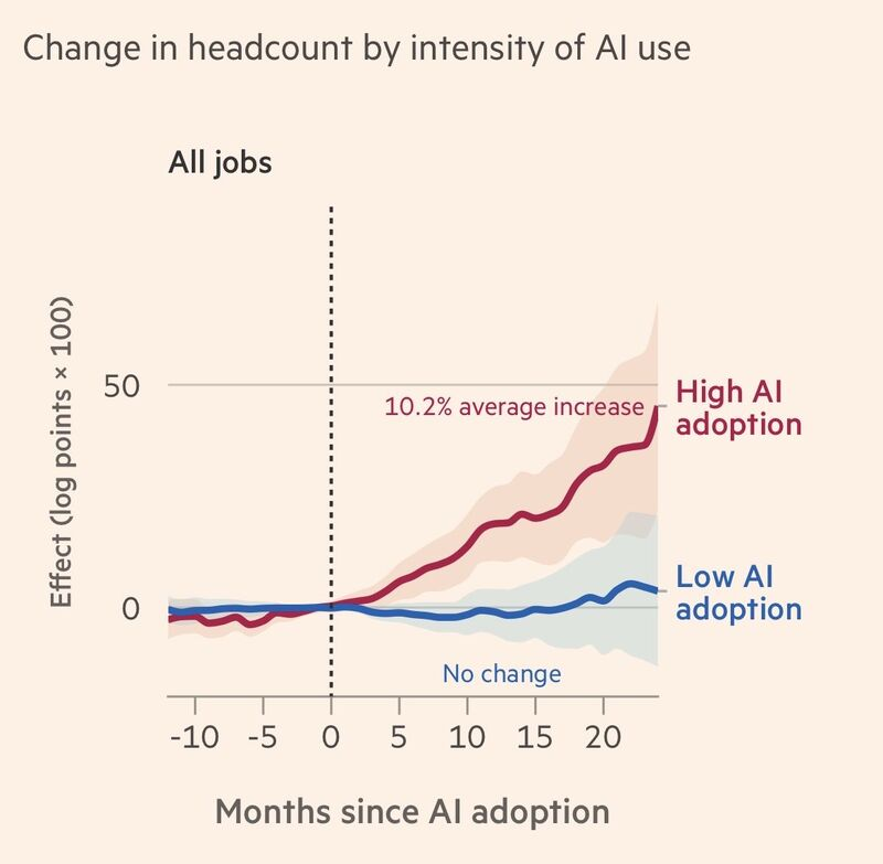 Headcount growth among companies making the largest AI investments