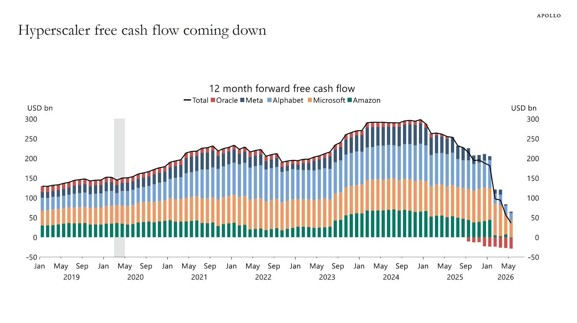 Twelve-month forward free cash flow across major AI infrastructure companies